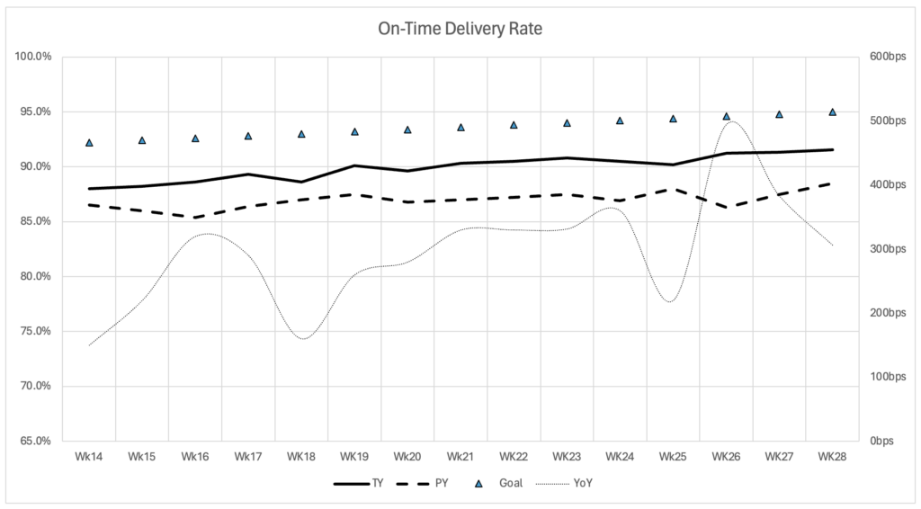 An image illustrating how a graph can be represented in a metrics deck